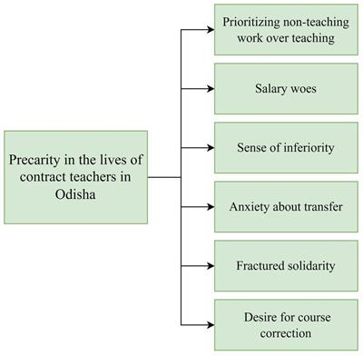 Precarity in the lives of contract teachers: A qualitative study from Odisha, India